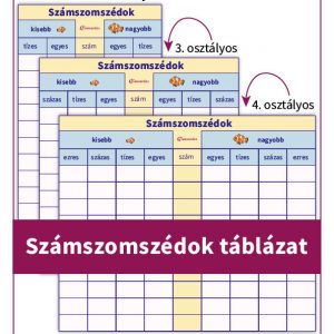 Számszomszédok táblázat, amely segít, hogy könnyebben tudják a gyerekek gyakorolni a számszomszédokat. A táblázat három évfolyam számára készült, a feladat könnyen letölthető.